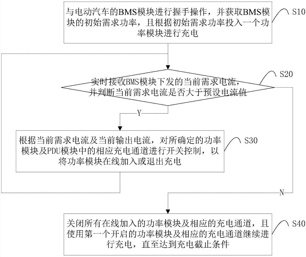 电动汽车的直流充电控制方法及大功率群充系统与流程