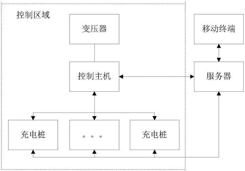 一种基于功率智能调配的充电桩充电系统和方法与流程