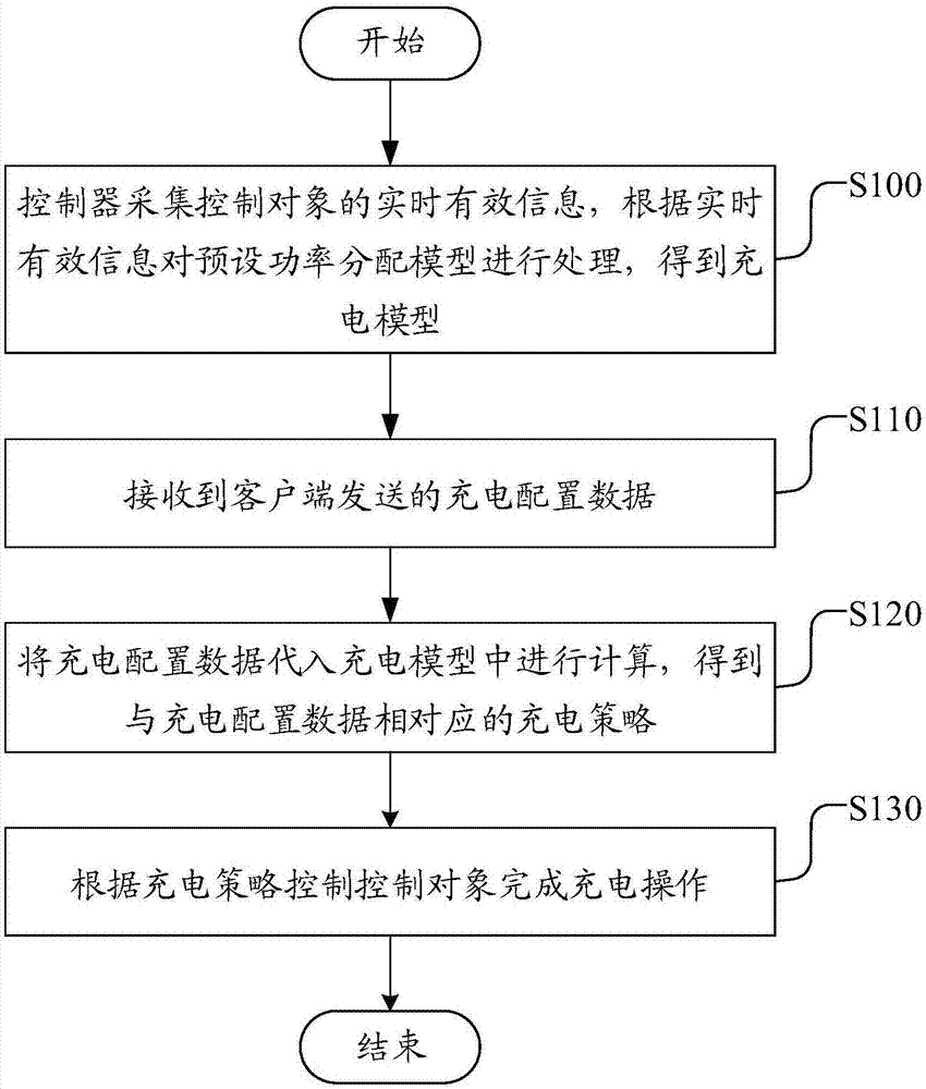 一种充电控制方法、系统、装置及计算机可读存储介质与流程