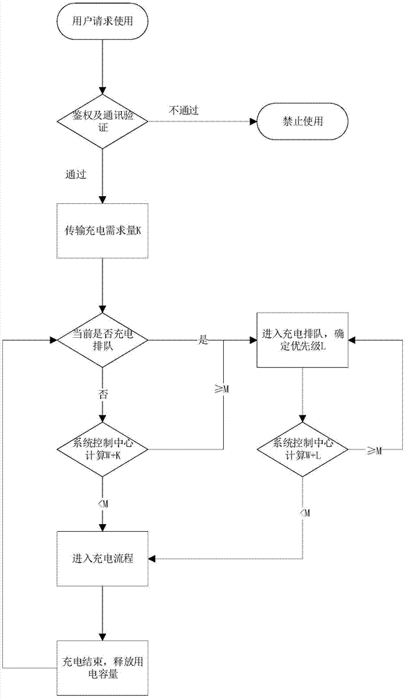 一种充电桩能源管理方法、系统及充电桩群系统与流程