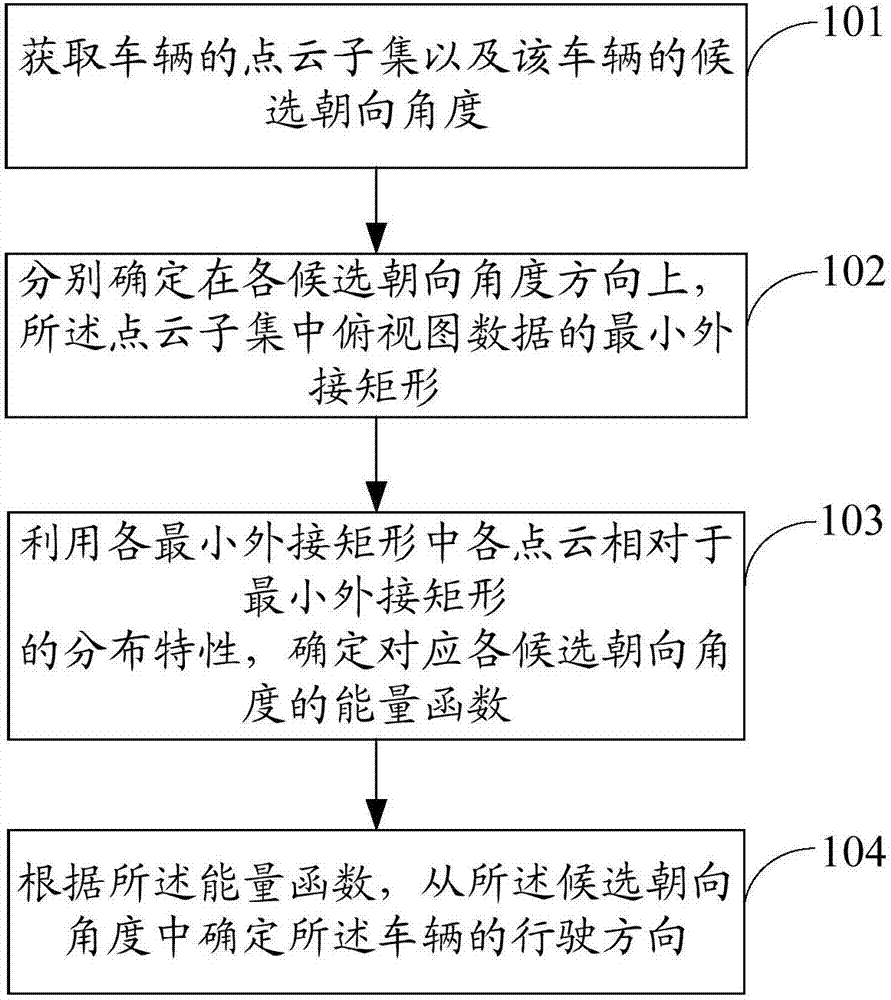 判断车辆行驶方向的方法、装置、设备和计算机存储介质与流程