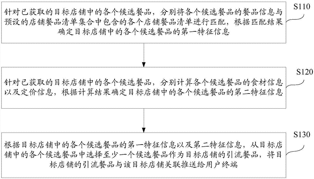 引流餐品的推送方法及装置与流程