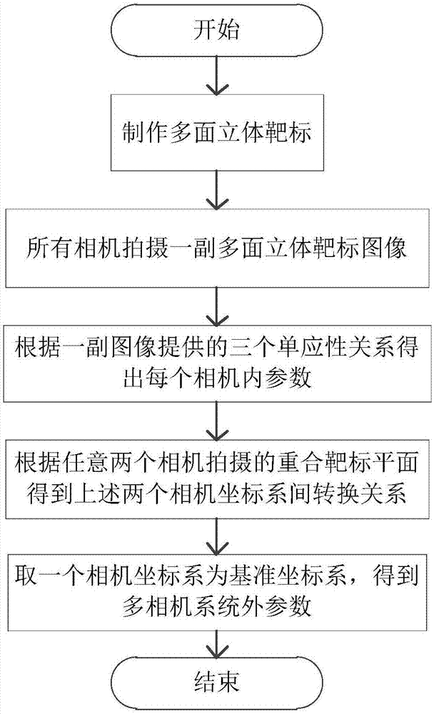 基于多面立体靶标的多相机系统标定方法与流程