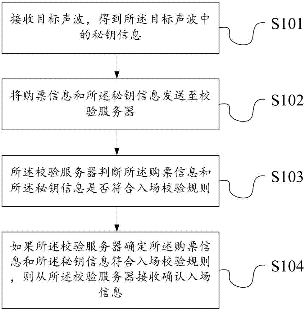 用于检票的信息交互方法及系统与流程