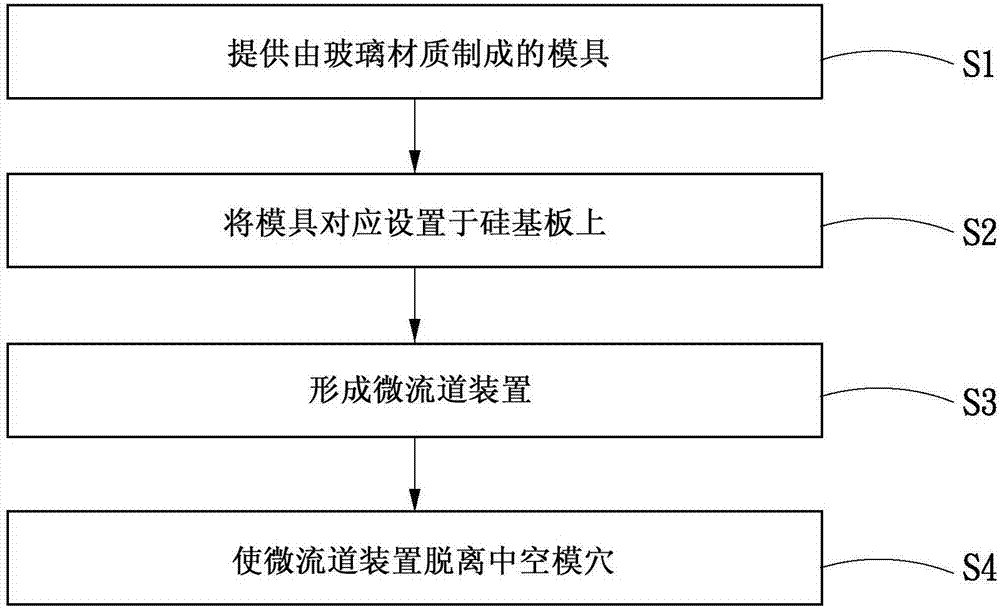 微流道装置的制造方法和微流道装置与流程