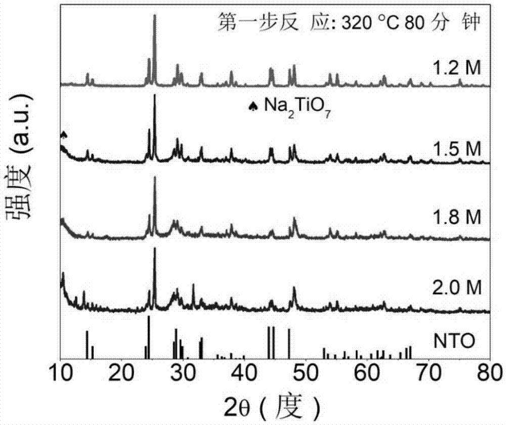 一种半导体光催化材料Na0.23TiO2的制备方法与流程