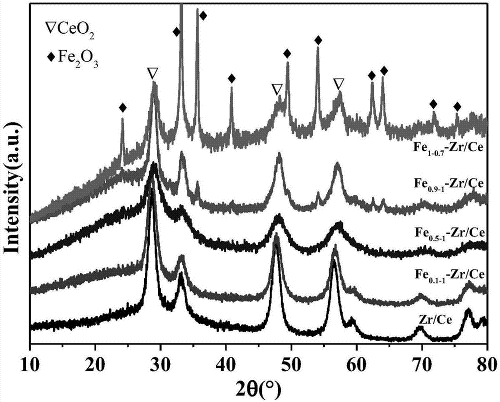 一种氧化铈锆铁复合钛钒系宽温域脱硝催化剂及其制备方法与流程