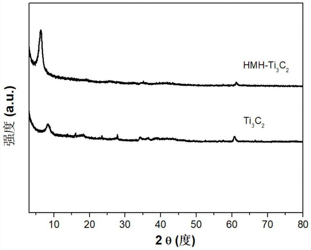 利用水合肼插层和分层的Ti3C2原位合成TiO2@Ti3C2的方法及产物与流程