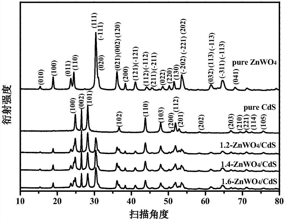 一种钨酸锌/硫化镉复合可见光催化剂的制备方法与流程