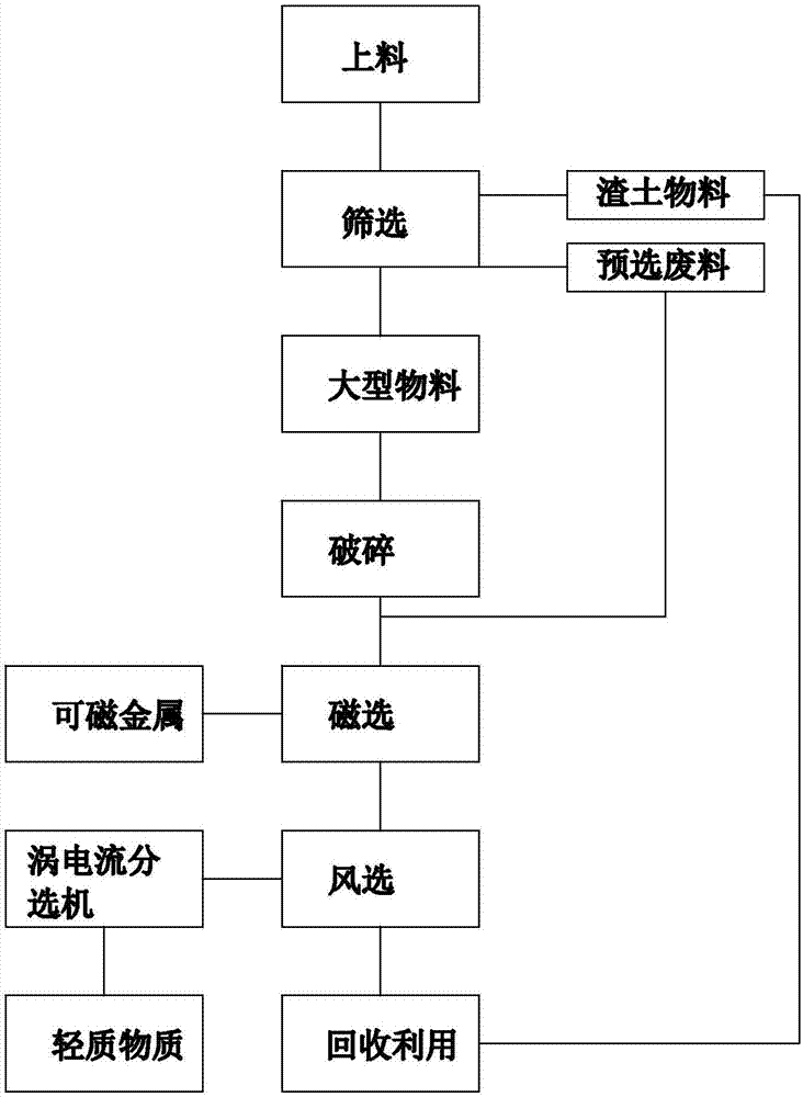 一种装修废料的处理工艺的制作方法