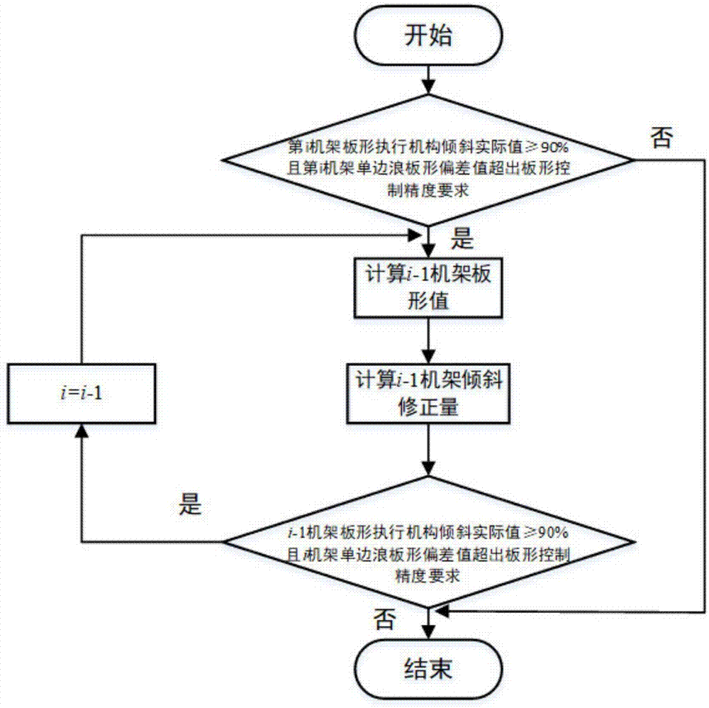 一种五机架冷连轧高强钢板带的单边浪板形控制方法与流程