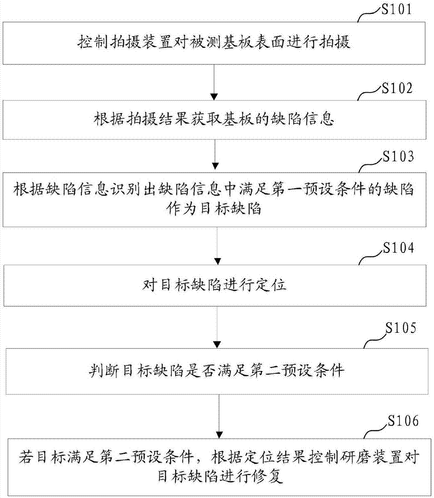 一种基板缺陷修复方法及系统与流程