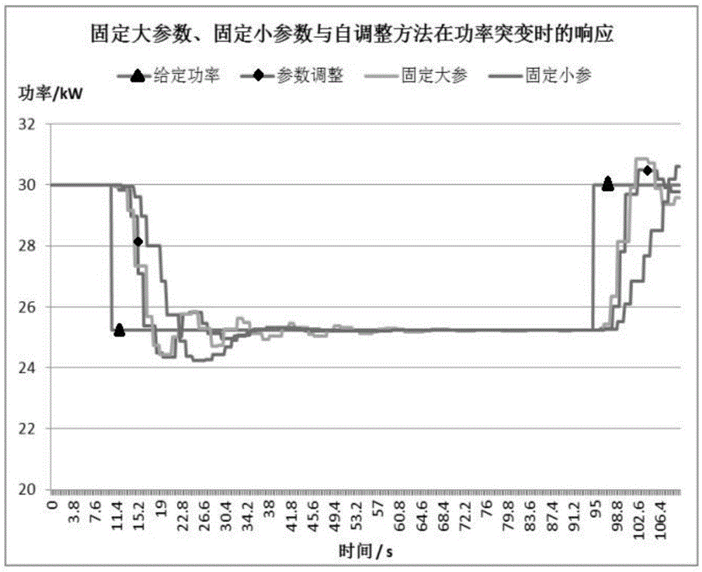 一种智慧风电场参数自适应快速调频控制方法及系统与流程