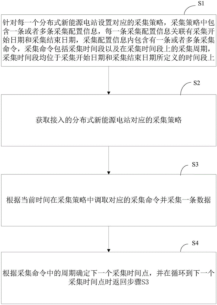 一种基于无线通道传输的新能源并网数据分时采集方法与流程