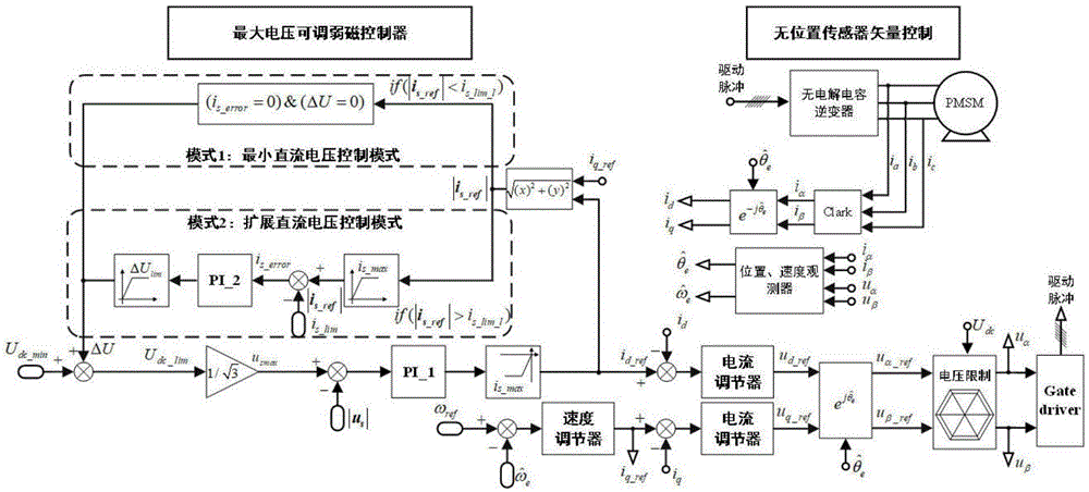 无电解电容永磁同步电机驱动系统弱磁控制方法与流程