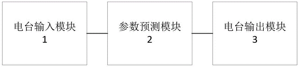 车载收音机搜台装置和方法与流程