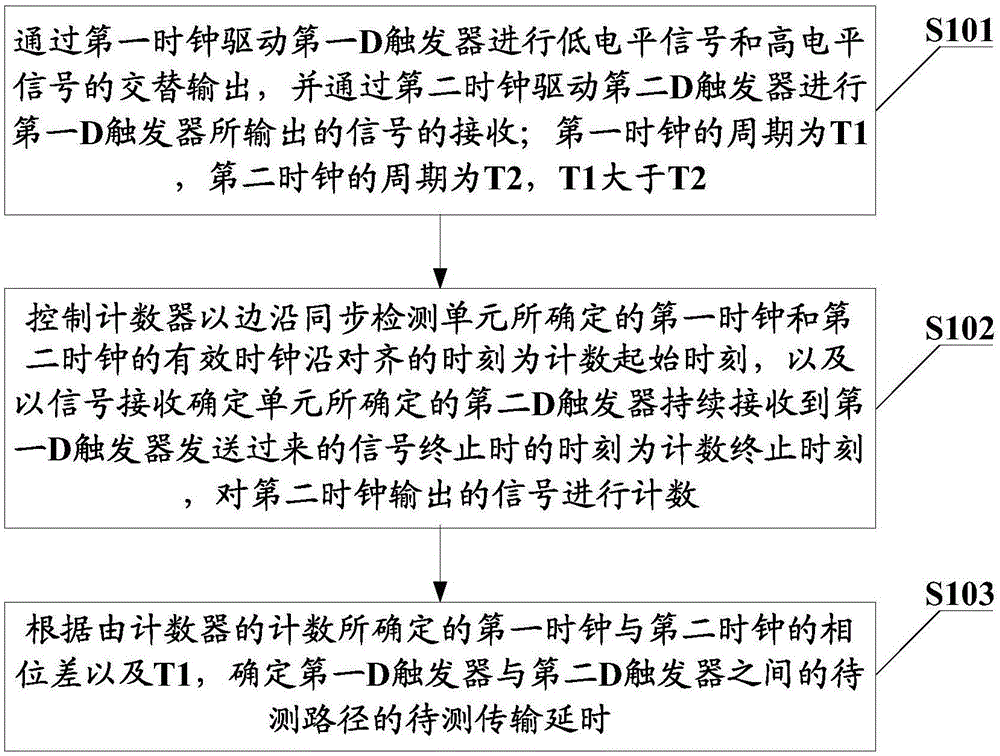 一种基于FPGA的传输延时测试方法及装置与流程