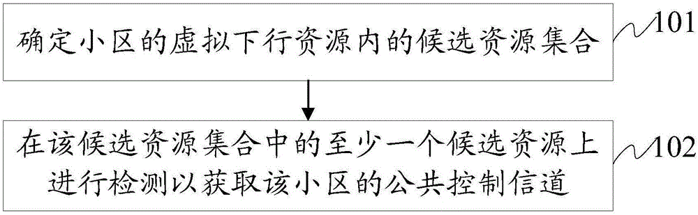 公共控制信道的检测方法、传输方法及装置与流程