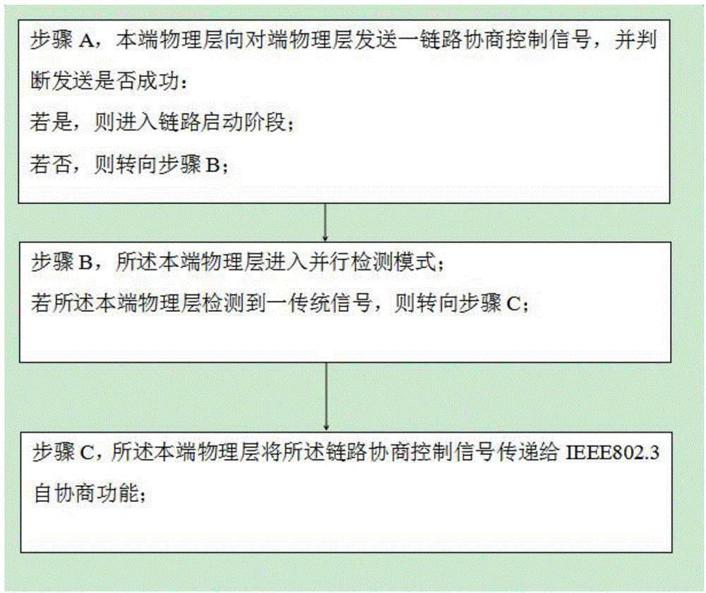 一种无自协商信号的以太网设备的并行检测方法与流程