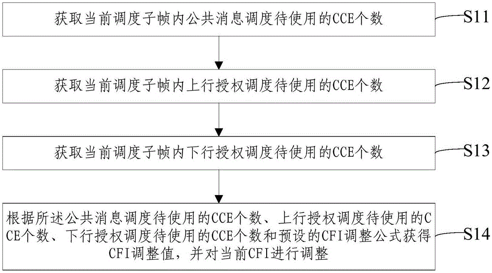 子帧内CFI动态调整的方法及装置与流程