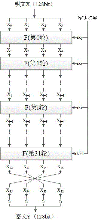 一种针对SM4密钥扩展算法的模板攻击方法与流程