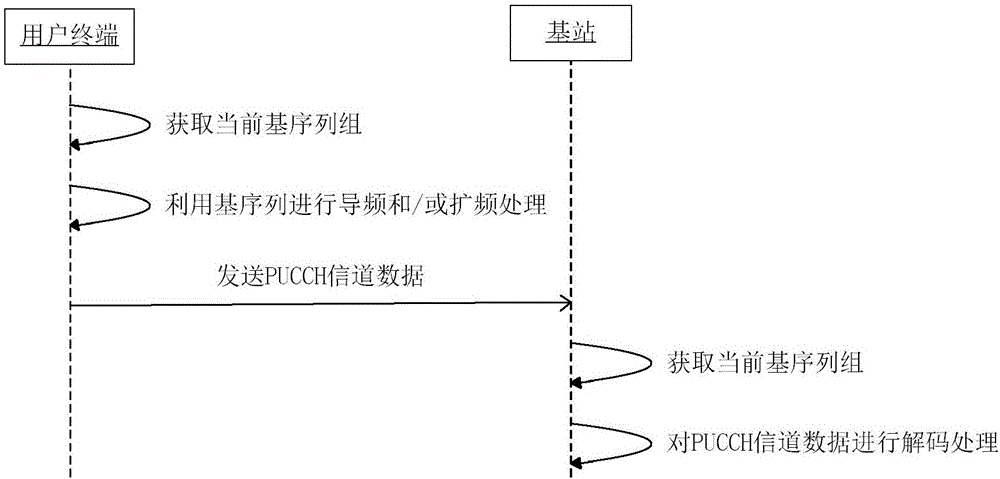 一种LTE网络PUCCH信道导频方法及设备与流程