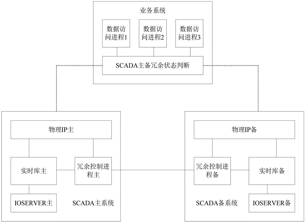 一种基于主备冗余的SCADA实时库访问系统的制作方法