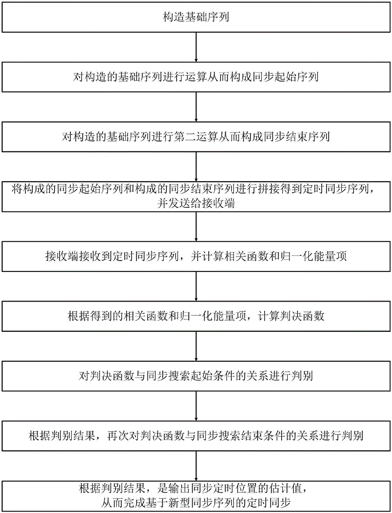 基于新型同步序列的定时同步方法与流程