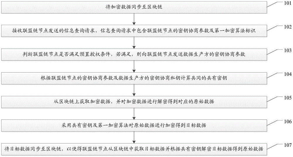 一种基于区块链的数据流转方法、系统及相关设备与流程