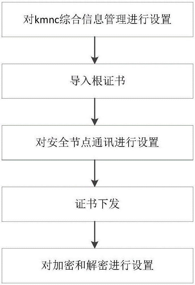 一种分布式密码服务平台密钥管理的使用方法与流程