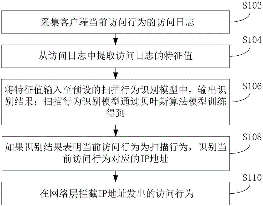 基于机器学习贝叶斯算法的防扫描方法、装置和服务器与流程