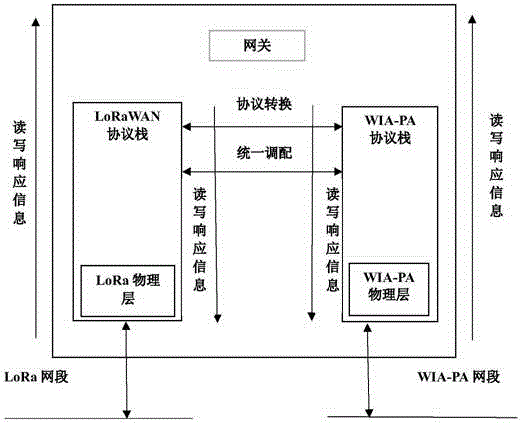 一种LoRa到WIA-PA的交互方法与流程