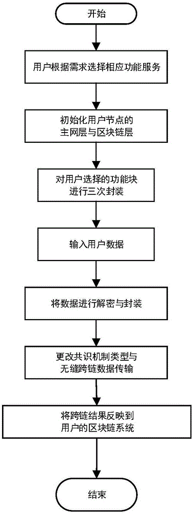 一种同源异构链网融合的新型区块链跨链方法与流程