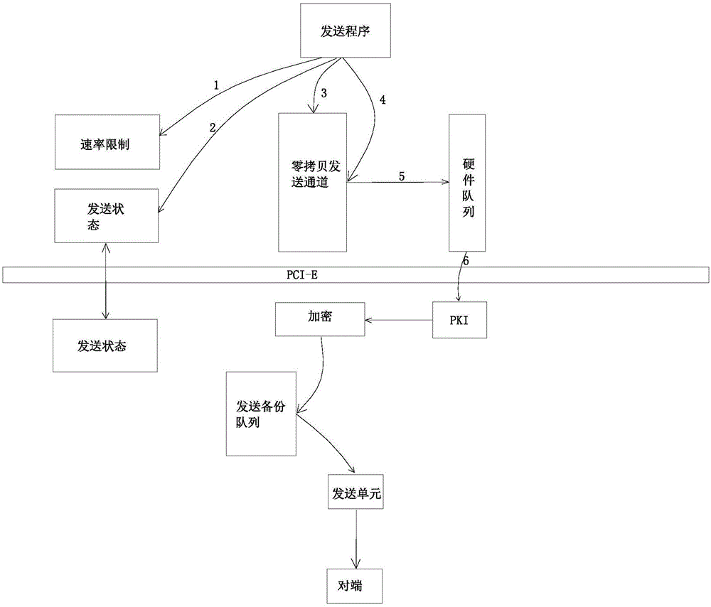 一种基于智能网卡的数据高速安全交换方法与流程