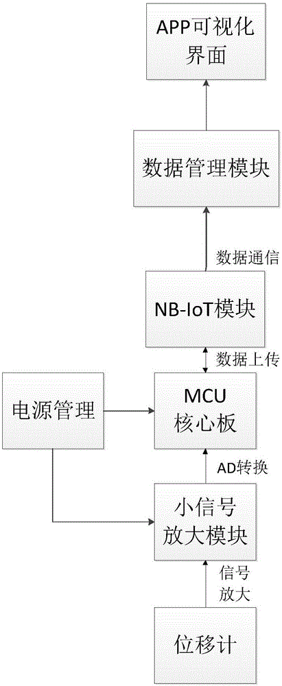 基于NB-IoT的无线位移传感器及系统的制作方法