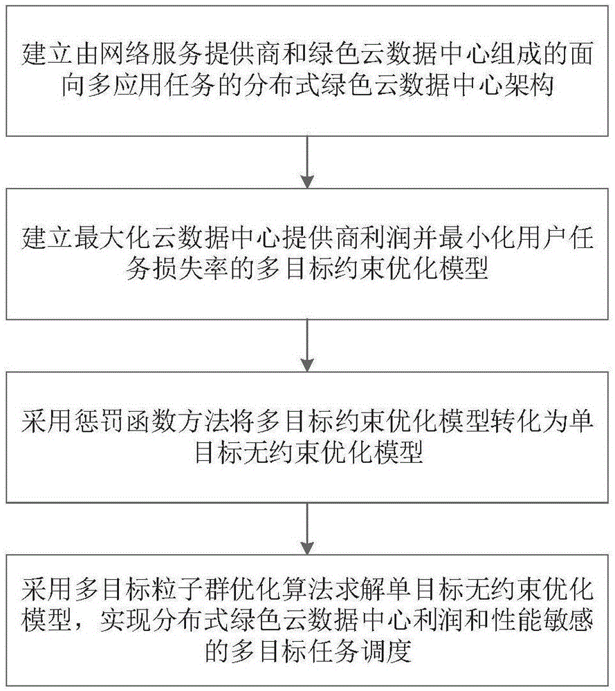 分布式绿色云数据中心利润和性能敏感的多目标任务调度方法与流程