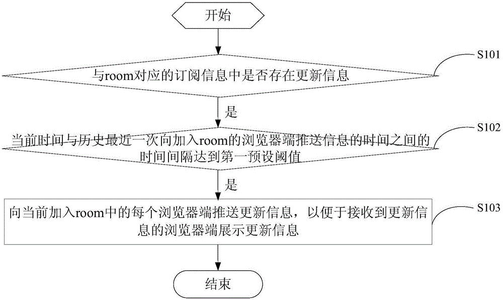 一种信息推送方法及装置与流程