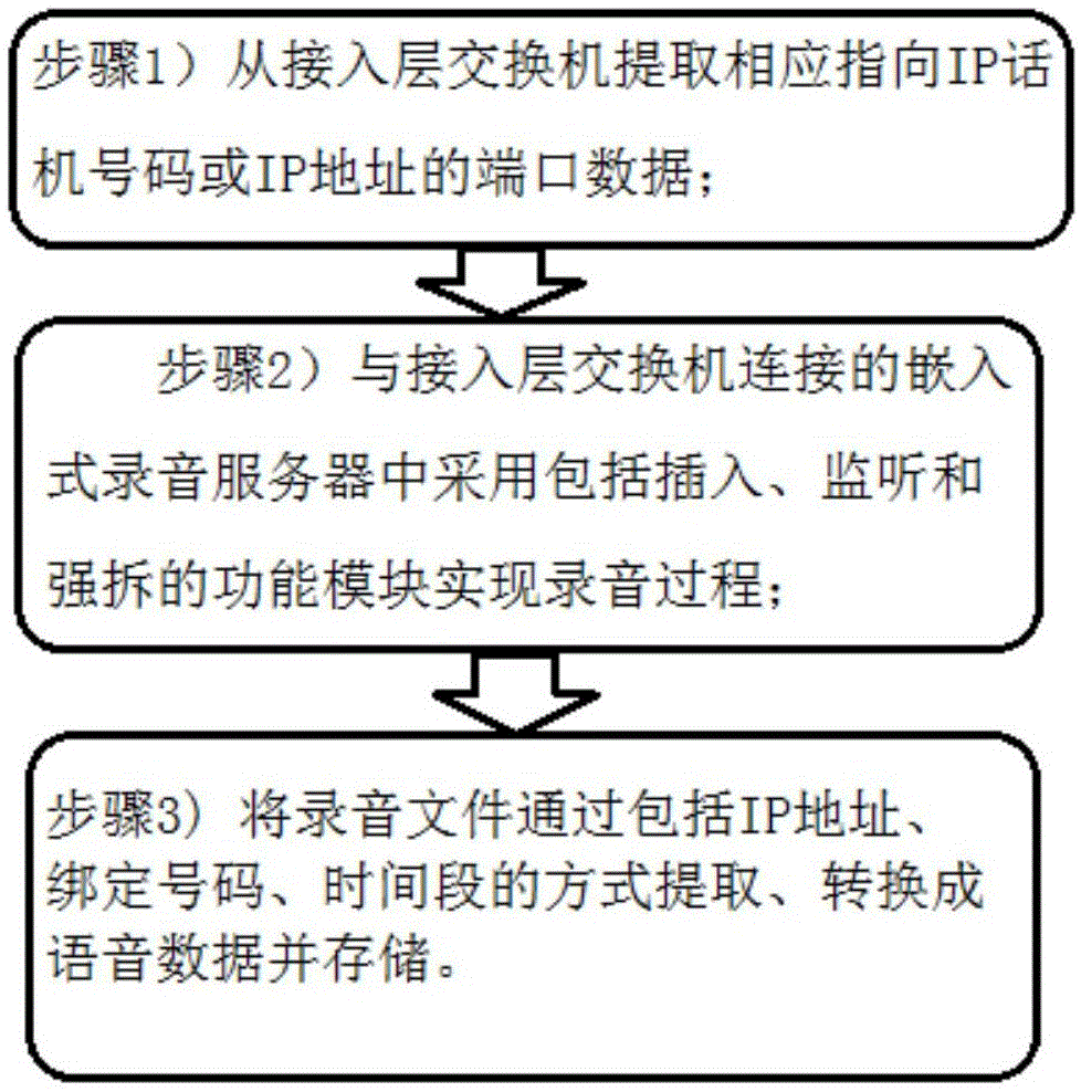 一种基于软交换的接入层嵌入式IP录音方法及系统与流程