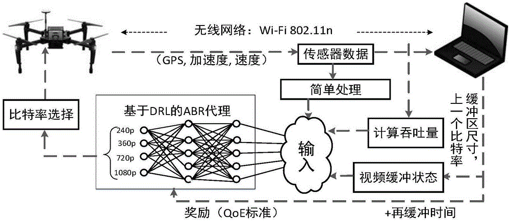 一种基于DRL的比特率自适应无人机视频流传输方法与流程