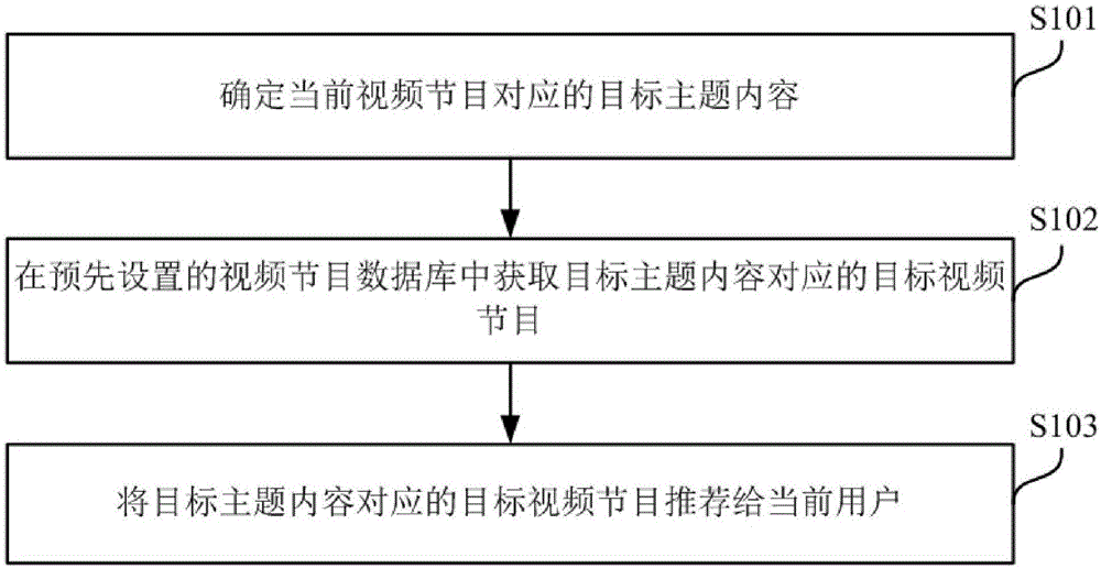 一种视频节目的推荐方法、装置、电子设备及存储介质与流程