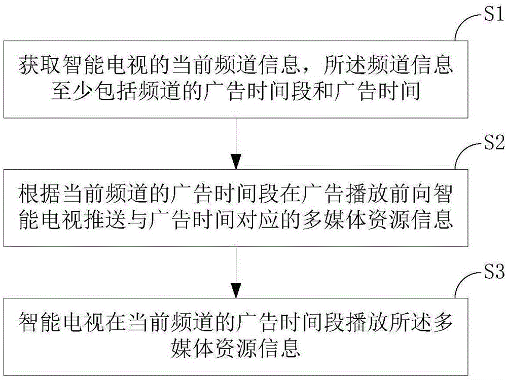 智能电视信息推送方法及装置与流程