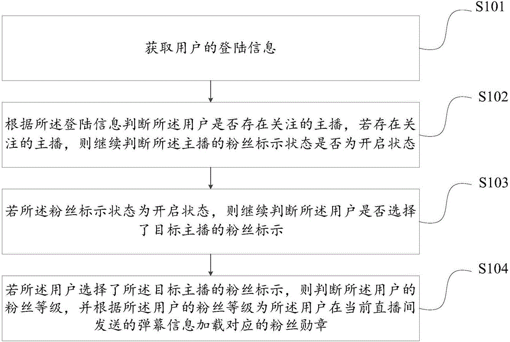 一种提高主播知名度的方法、装置及计算机设备与流程