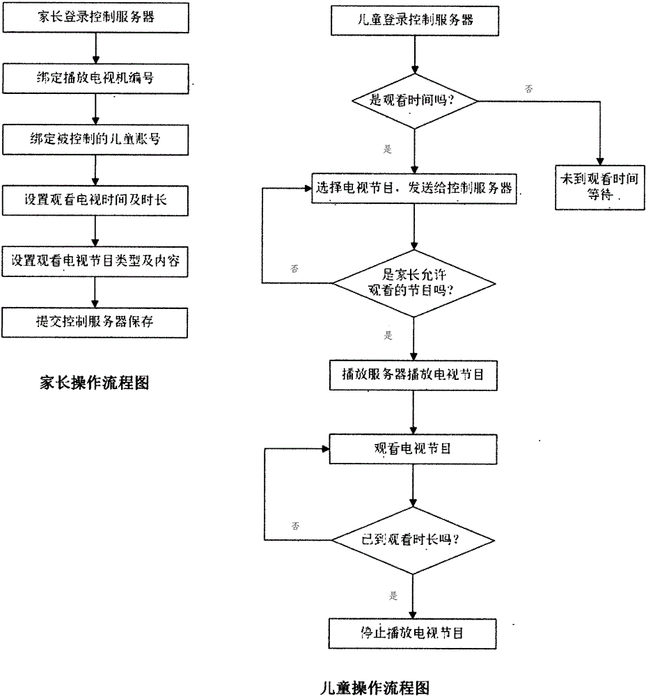 一种基于智能手机的控制儿童观看电视节目的方法与流程