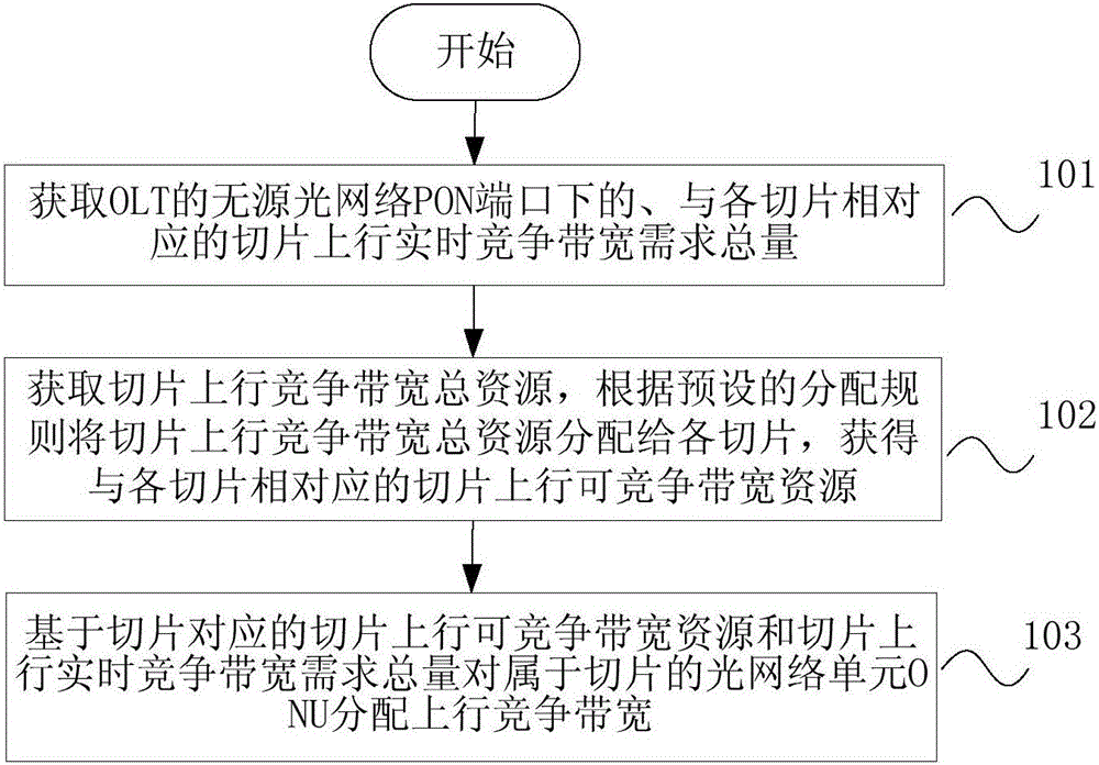 用于OLT切片的带宽分配方法、装置以及光网络系统与流程