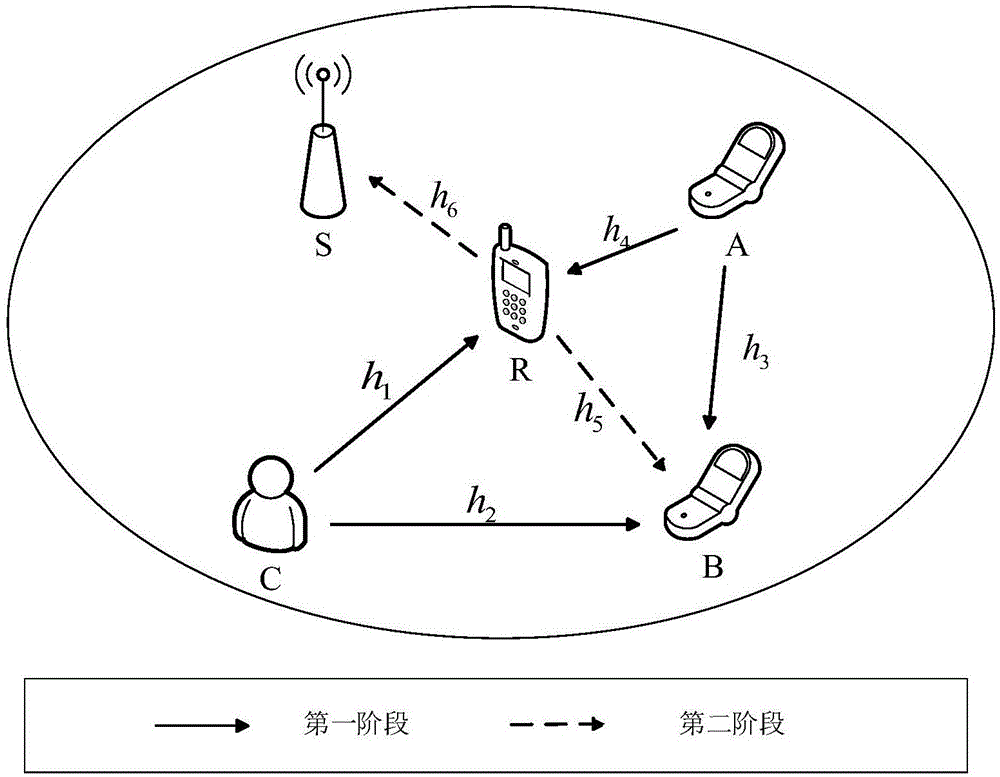 上行中继网络中基于能量捕获和干扰消除的D2D传输方法与流程