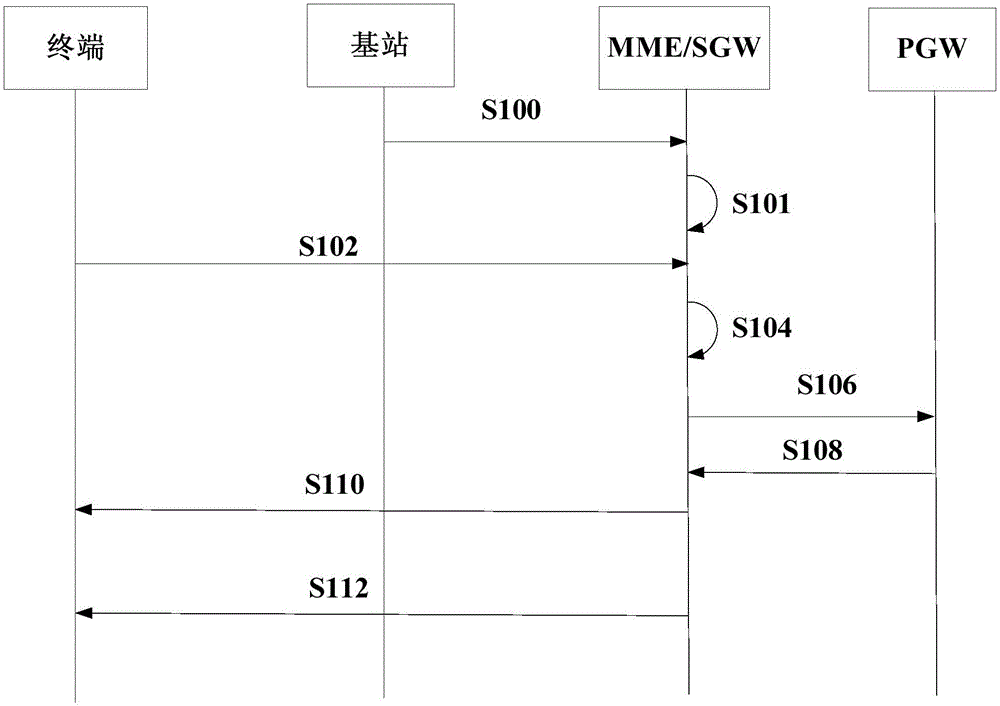 接入控制方法以及移动管理实体与流程