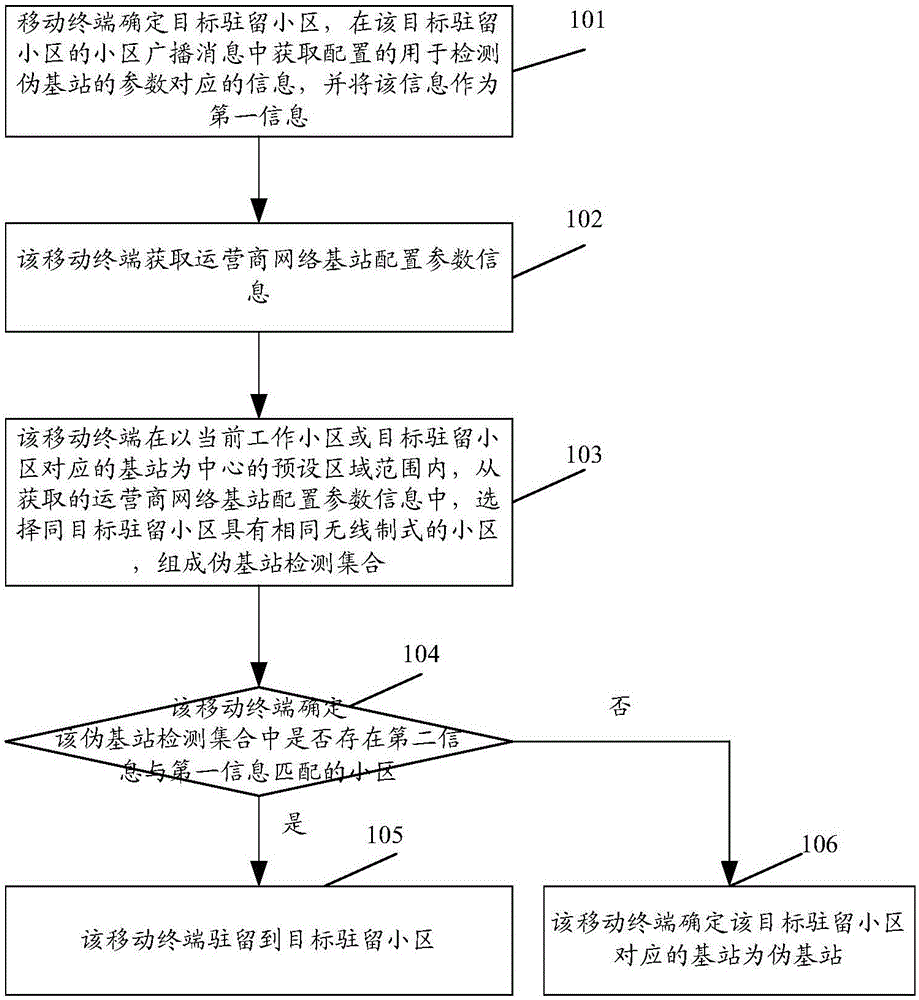 一种伪基站检测方法和装置与流程