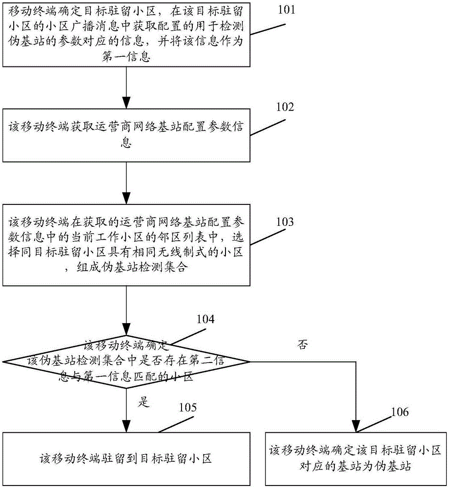 一种伪基站检测方法和装置与流程