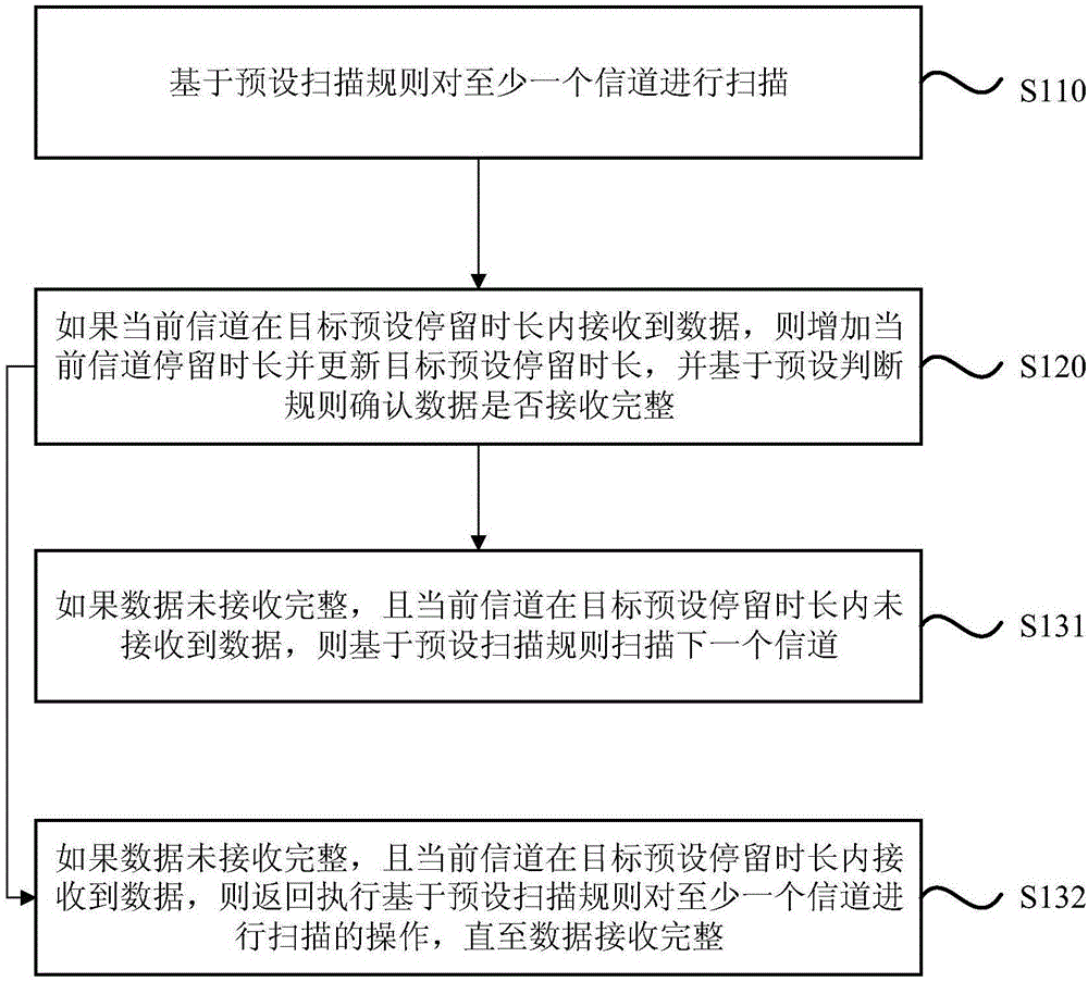 一种无线信道扫描方法、装置、终端及存储介质与流程