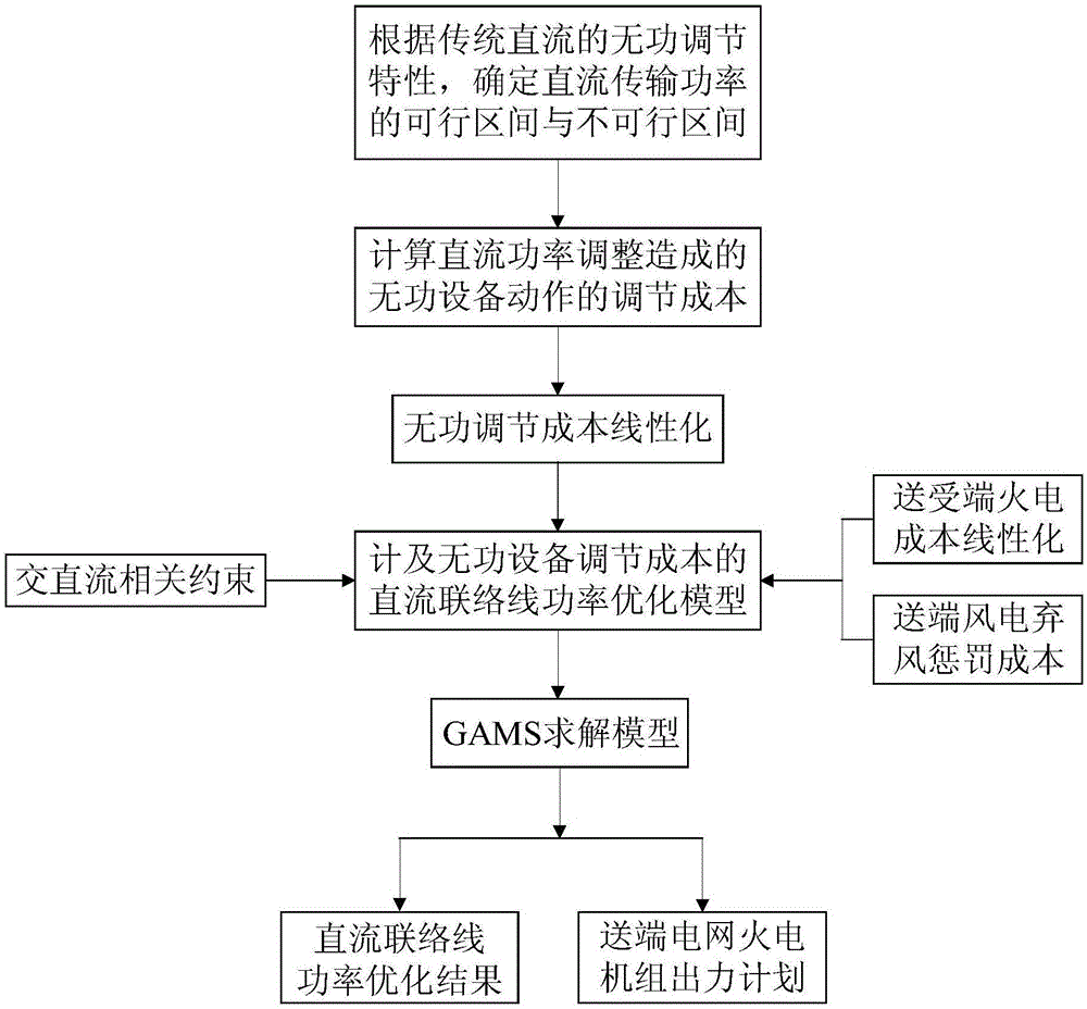 一种计及无功设备调节成本的直流联络线功率优化方法与流程